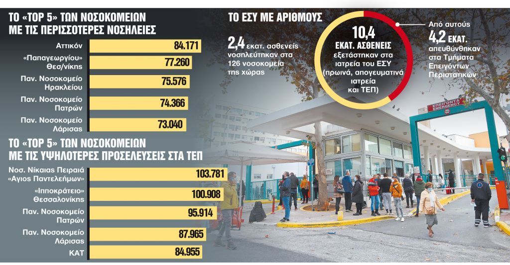 «Πρωταθλητής» στις νοσηλείες το Αττικό