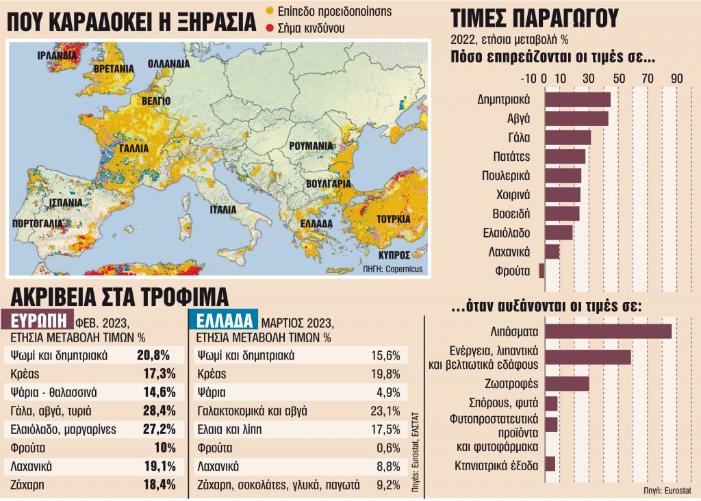 Νέα απειλή για εκτίναξη των τιμών τροφίμων και ενέργειας