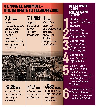 Ποιοι φόροι συμψηφίζονται με τον ΕΝΦΙΑ
