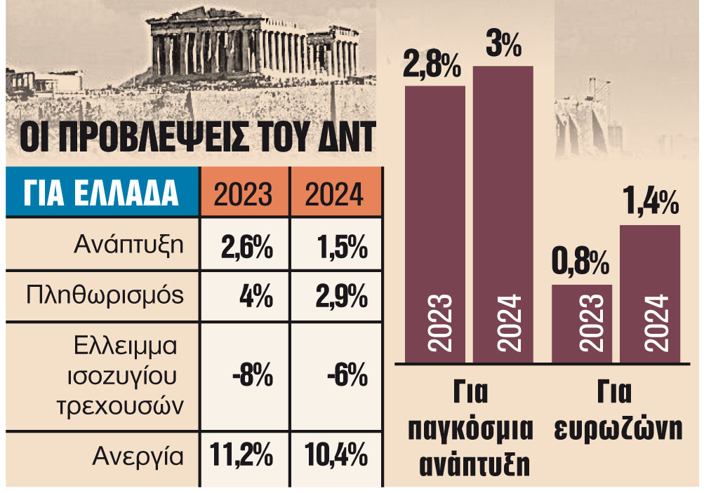 «Βλέπει» ανάπτυξη 2,6% και πληθωρισμό 4% για Ελλάδα