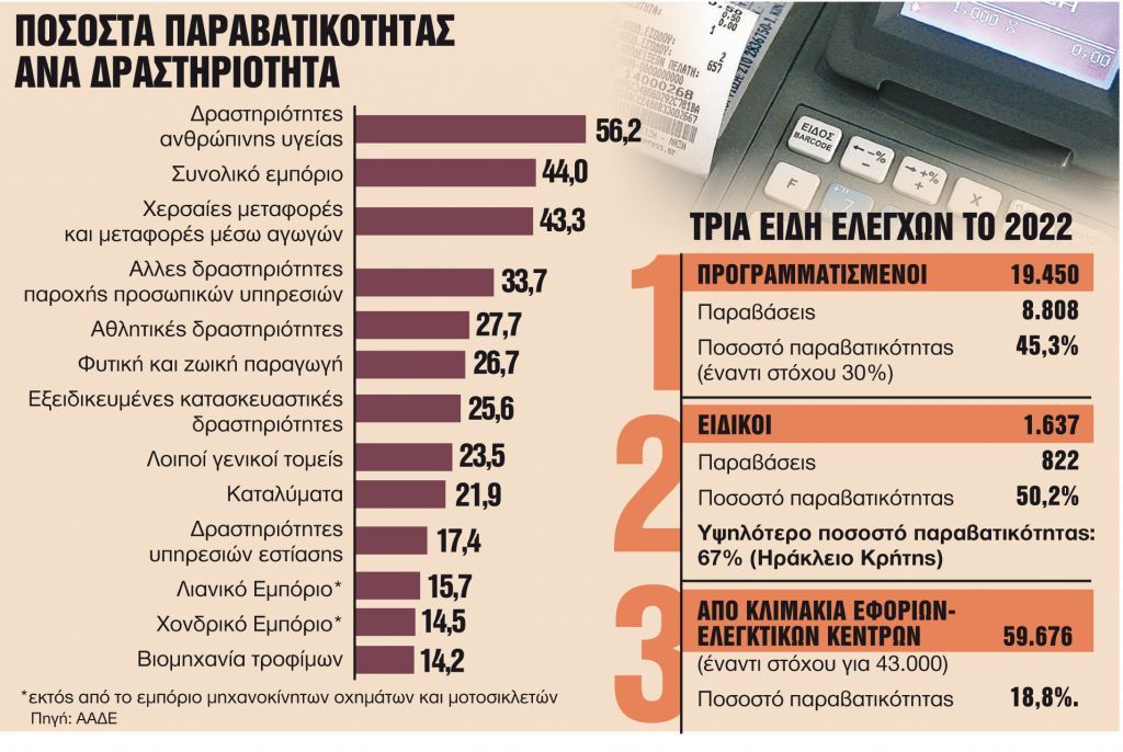 Φοροδιαφυγή: Οι πρωταθλητές στις παραβάσεις και τα νέα κόλπα