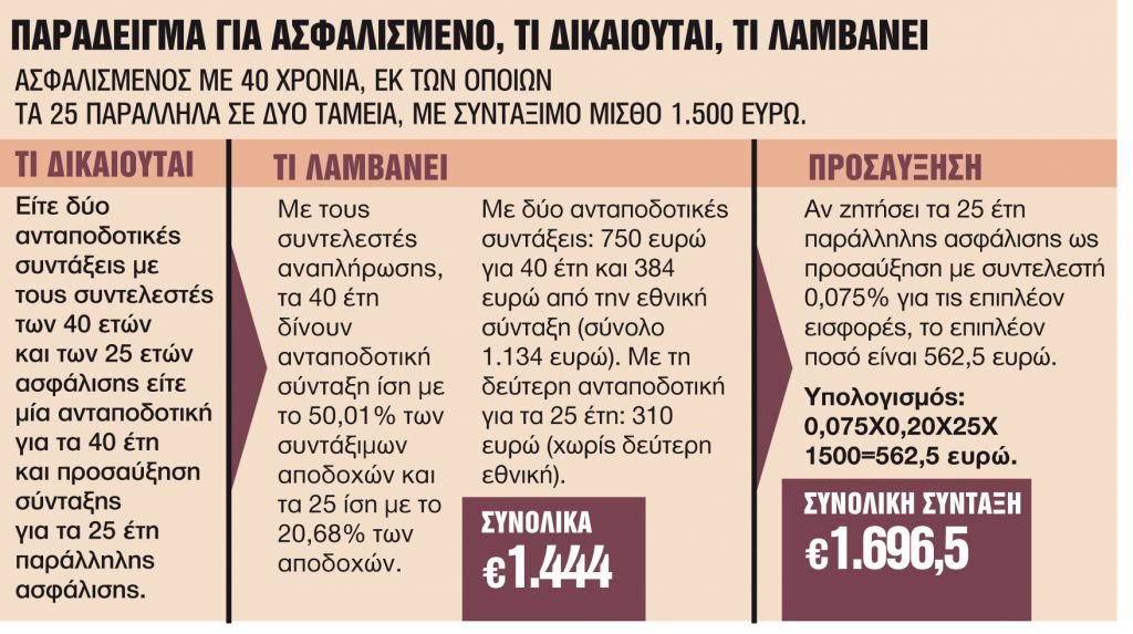 Πληρώνονται όλες οι εκκρεμείς παράλληλες συντάξεις