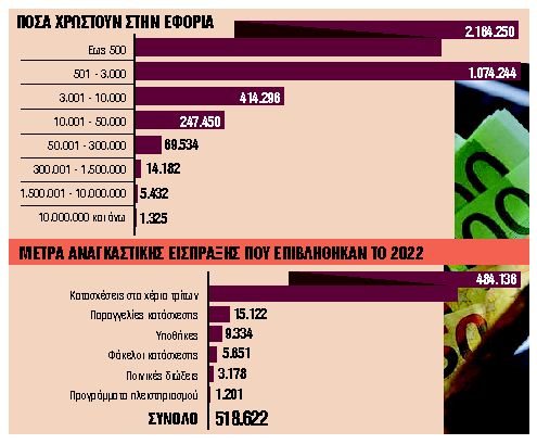 Οι οφειλέτες γυρίζουν την πλάτη στις ρυθμίσεις