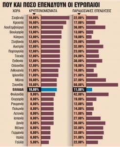 10% των ελλήνων επενδύει σε κρυπτονομίσματα
