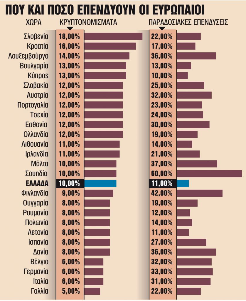 10% των ελλήνων επενδύει σε κρυπτονομίσματα