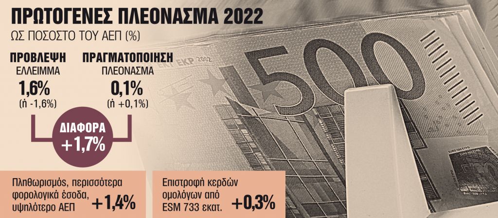 Πώς ήρθε το πλεόνασμα ενώ περιμέναμε έλλειμμα