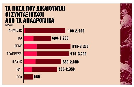 Επιστροφή αναδρομικών €2,5 δισ. σε όλους