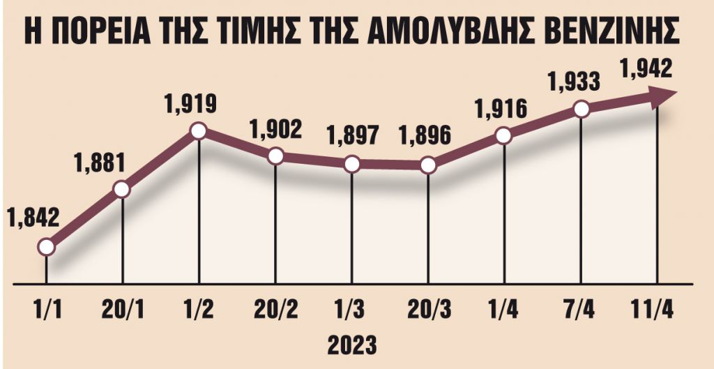 Σε τροχιά πάνω από τα 2 ευρώ το λίτρο κινείται η αμόλυβδη