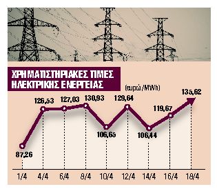 Τάσεις σταθεροποίησης των τιμών στο προσεχές δίμηνο