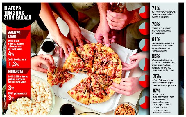 Τα σνακ έχουν γίνει πλέον πλήρη γεύματα για τους νέους