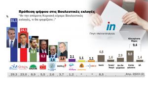 Πιθανότητα αυτοδυναμίας στις δεύτερες κάλπες – Τι αποκαλύπτει δημοσκόπηση 10 μέρες πριν τις εκλογές