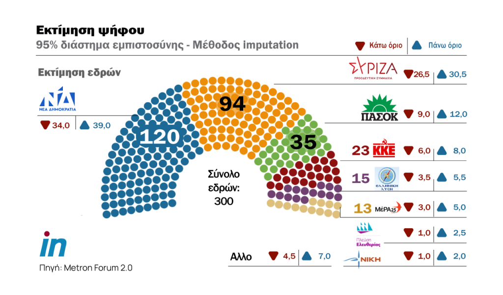 Δημοσκόπηση για το αποτέλεσμα της Κυριακής – Που βρίσκεται η διαφορά ΝΔ με ΣΥΡΙΖΑ