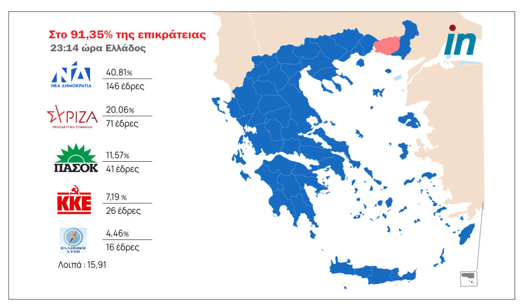 Ξεπέρασε τις 20 μονάδες η διαφορά ΝΔ – ΣΥΡΙΖΑ