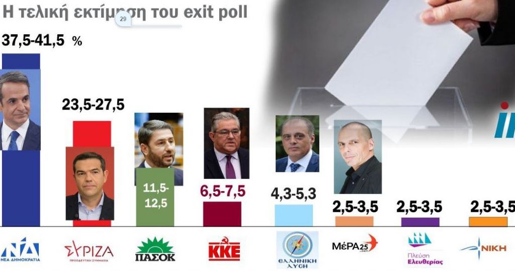 Από 10 έως 18 μονάδες η διαφορά ΝΔ – ΣΥΡΙΖΑ, η τελική εκτίμηση του κοινού exit poll