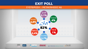 Εκλογές 2023: Η συσπείρωση «έκαψε» τον ΣΥΡΙΖΑ