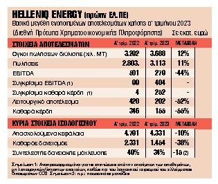 Καθαρά κέρδη €252 εκατ. και λειτουργικά €404 εκατ.