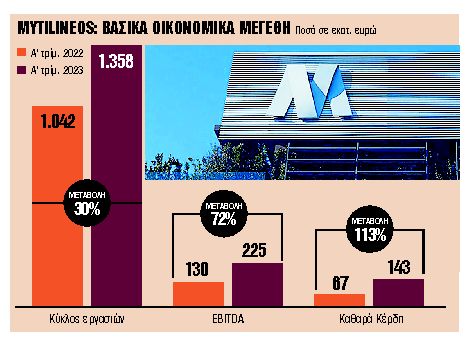 Αύξηση κερδοφορίας κατά 113% στο α’ τρίμηνο