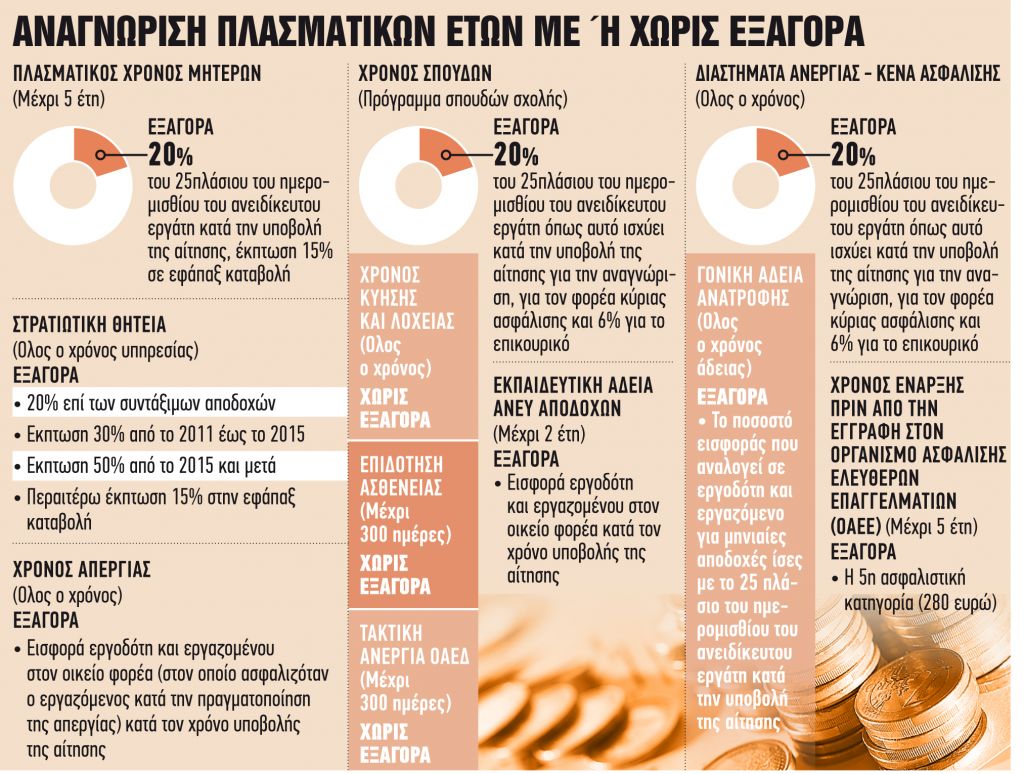Νωρίτερα στη σύνταξη με πλασματικά έτη
