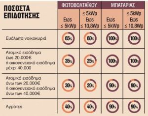 Τι κερδίζουν οι καταναλωτές όταν παράγουν το ρεύμα τους