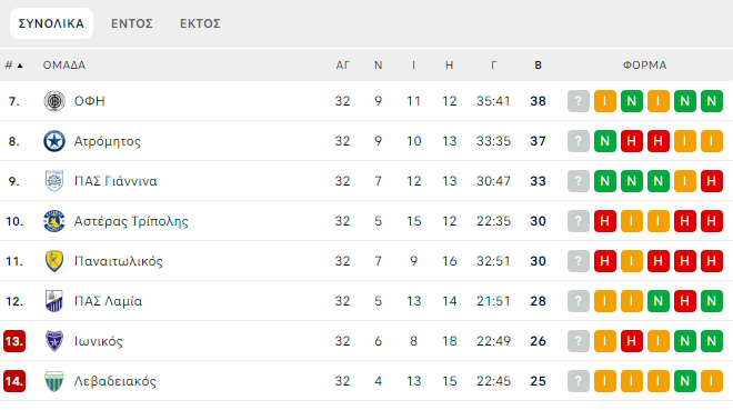 «Τελικός» παραμονής ανάμεσα στον Ιωνικό και την Λαμία