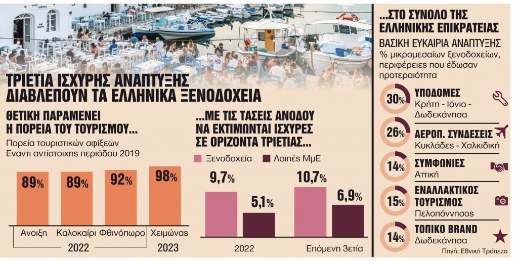 Τριετία μεγάλης ανάπτυξης βλέπουν τα ελληνικά ξενοδοχεία