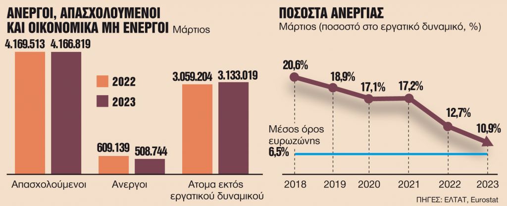 Πτώση ανεργίας αλλά και μείωση της απασχόλησης