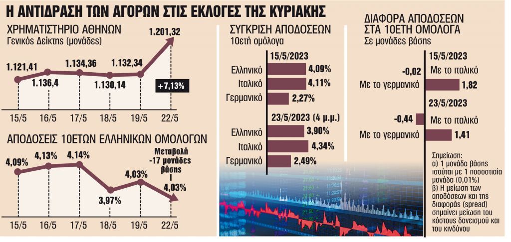 Οικονομία: Τα ραντεβού έως τις εκλογές της 25ης Ιουνίου
