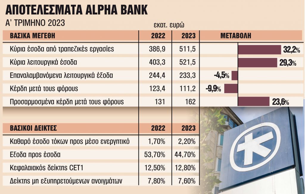 Μέρισμα 20% από τα κέρδη του 2023