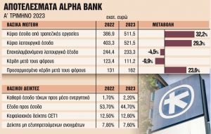Μέρισμα 20% από τα κέρδη του 2023