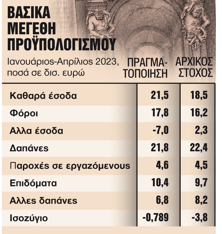 Υπέρβαση εσόδων 1,5 δισ. ευρώ στο τετράμηνο