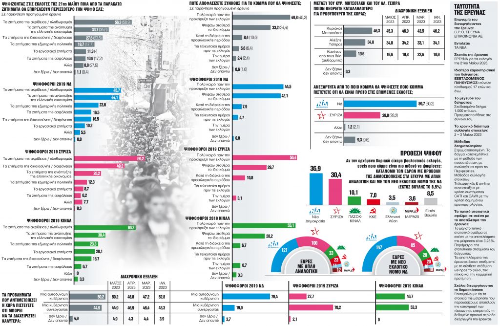 Η μείωση των αναποφάσιστων διευρύνει το προβάδισμα της ΝΔ