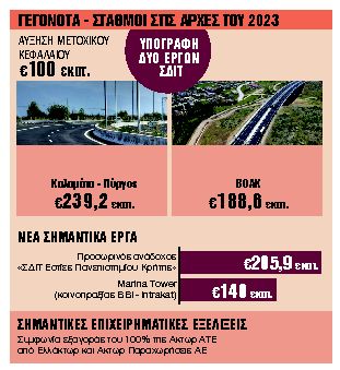 Νέα έργα με υψηλό περιθώριο οδηγούν σε κερδοφόρο 2023
