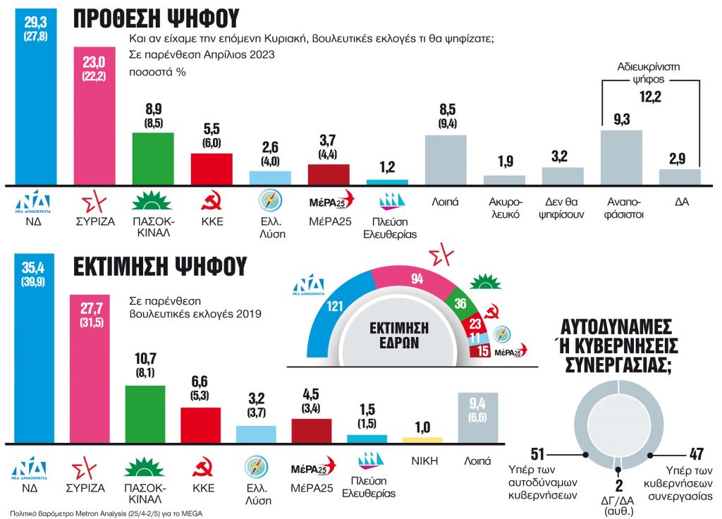 Η ΝΔ κερδίζει το χαμένο έδαφος