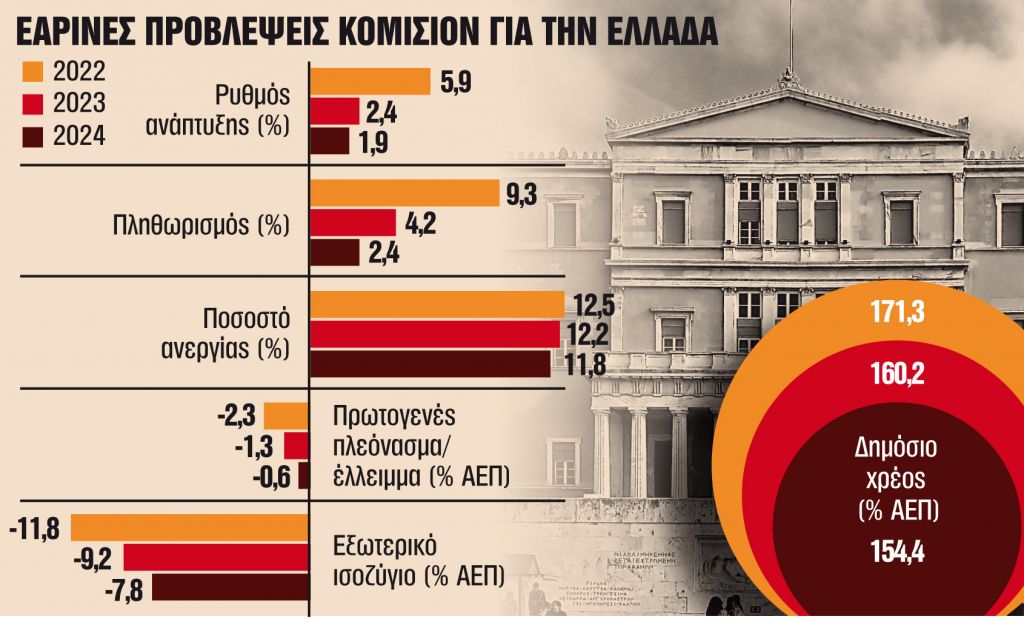 Ανεβάζει τον πήχη της ανάπτυξης για το 2023