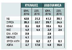 Περιφέρεια Νοτίου Αιγαίου: Διαχρονικός δικομματισμός