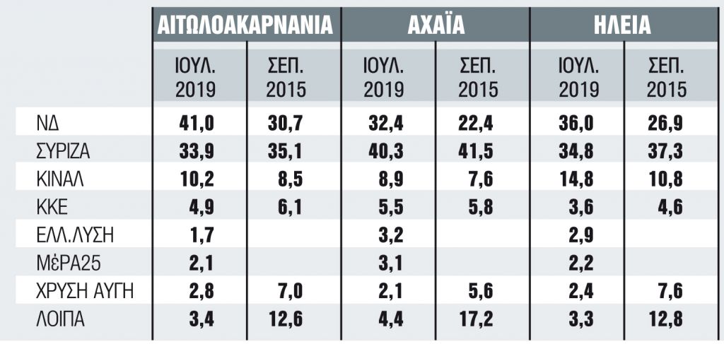 Με δύναμη από την Πάτρα