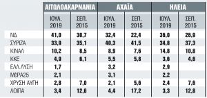 Με δύναμη από την Πάτρα