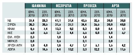 Περιφέρεια Ηπείρου: Ισχυρός ΣΥΡΙΖΑ και μείωση εδρών