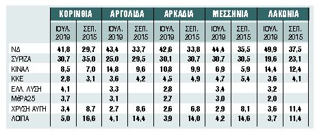 Περιφέρεια Πελοποννήσου: Ισχυρή η ΝΔ, δυναμικά «παρών» το ΠΑΣΟΚ