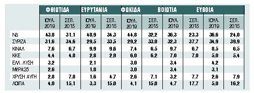 Με το βλέμμα στην Εύβοια