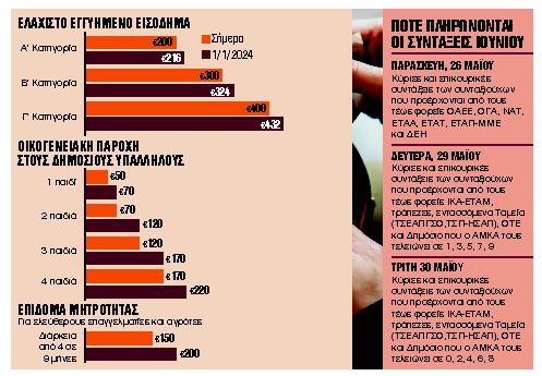 Ερχονται αυξήσεις σε συντάξεις, ευάλωτους και Δημόσιο