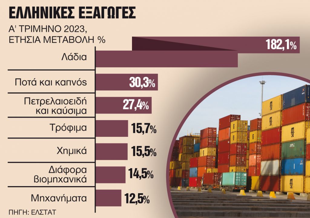 Αύξηση εξαγωγών 17,8%, μείωση εμπορικού ελλείμματος 19%