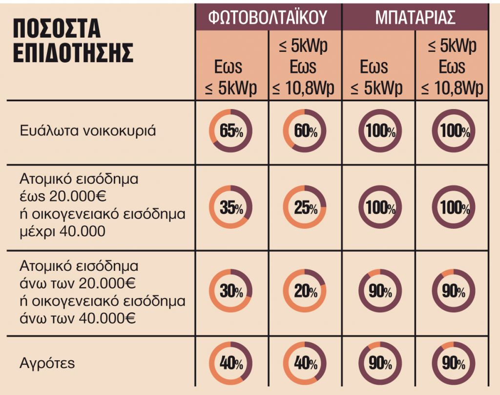 Τι κερδίζουν οι καταναλωτές όταν παράγουν το ρεύμα τους