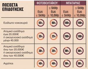Τι κερδίζουν οι καταναλωτές όταν παράγουν το ρεύμα τους