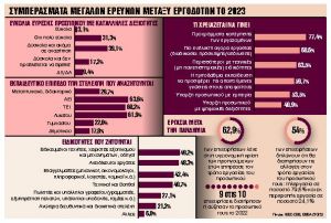 Δεν υπάρχουν κατάλληλοι εργαζόμενοι ή οι μισθοί είναι χαμηλοί