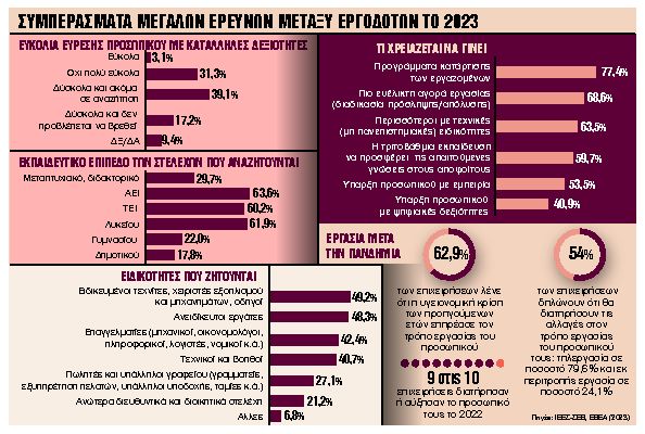Δεν υπάρχουν κατάλληλοι εργαζόμενοι ή οι μισθοί είναι χαμηλοί