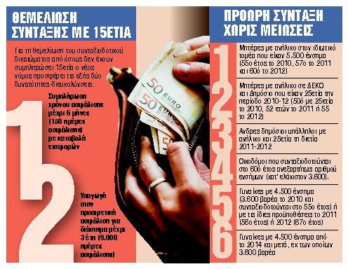 Σύνταξη και σε όσους δεν κλείνουν 15ετία