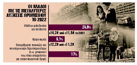 Πώς διαμορφώνονται οι μισθοί σε ιδιωτικό και δημόσιο τομέα