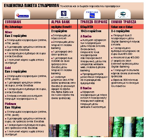 Πακέτα συνδρομών αντί χρεώσεων στις συναλλαγές