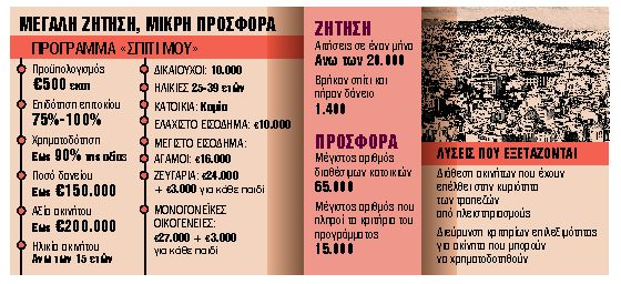 Δάνεια δίνονται, λεφτά υπάρχουν, αλλά όχι αρκετά ακίνητα